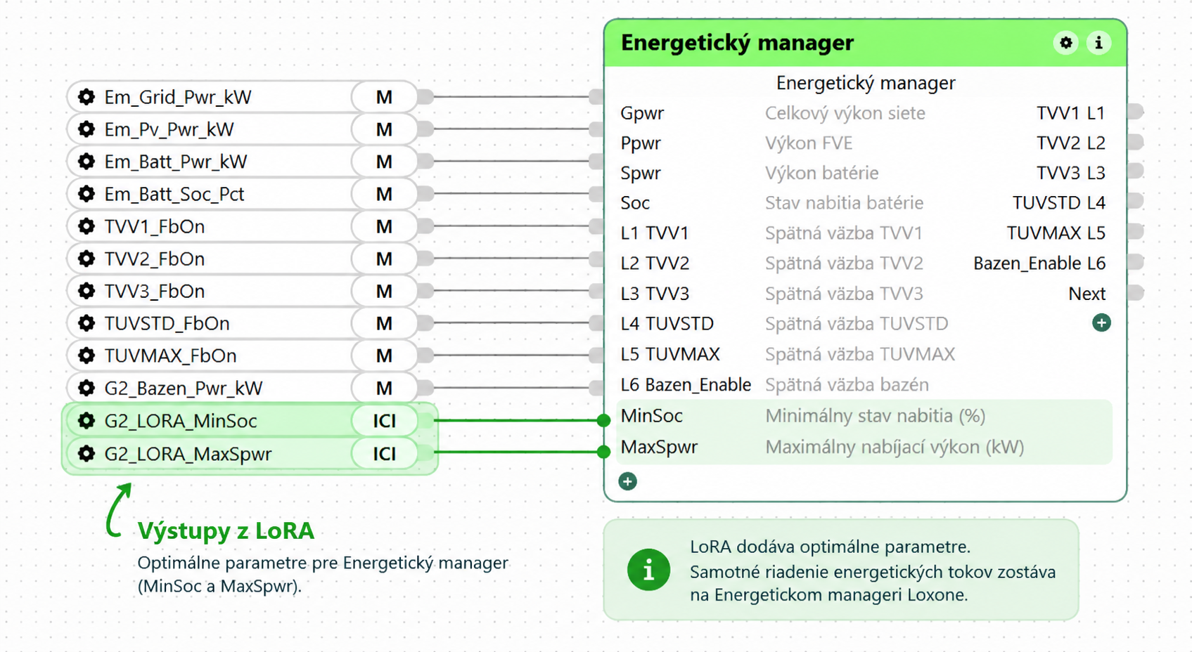Ilustračná schéma odovzdania parametrov MinSoc a MaxSpwr z LoRA do Energetického managera Loxone